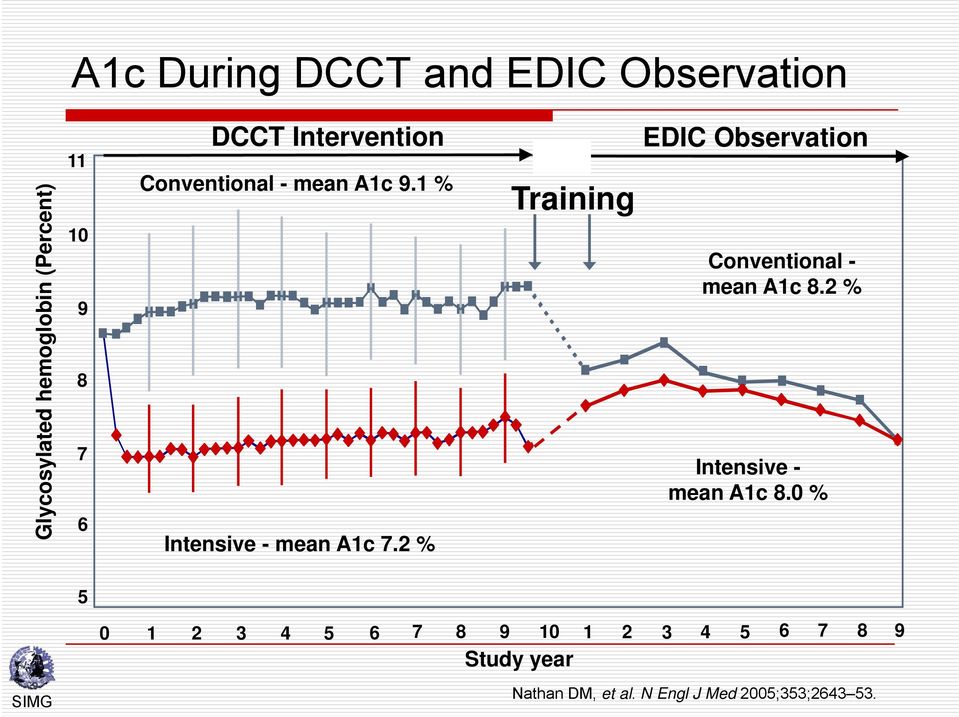 2 % Training EDIC Observation Conventional - mean A1c 8.2 % Intensive - mean A1c 8.