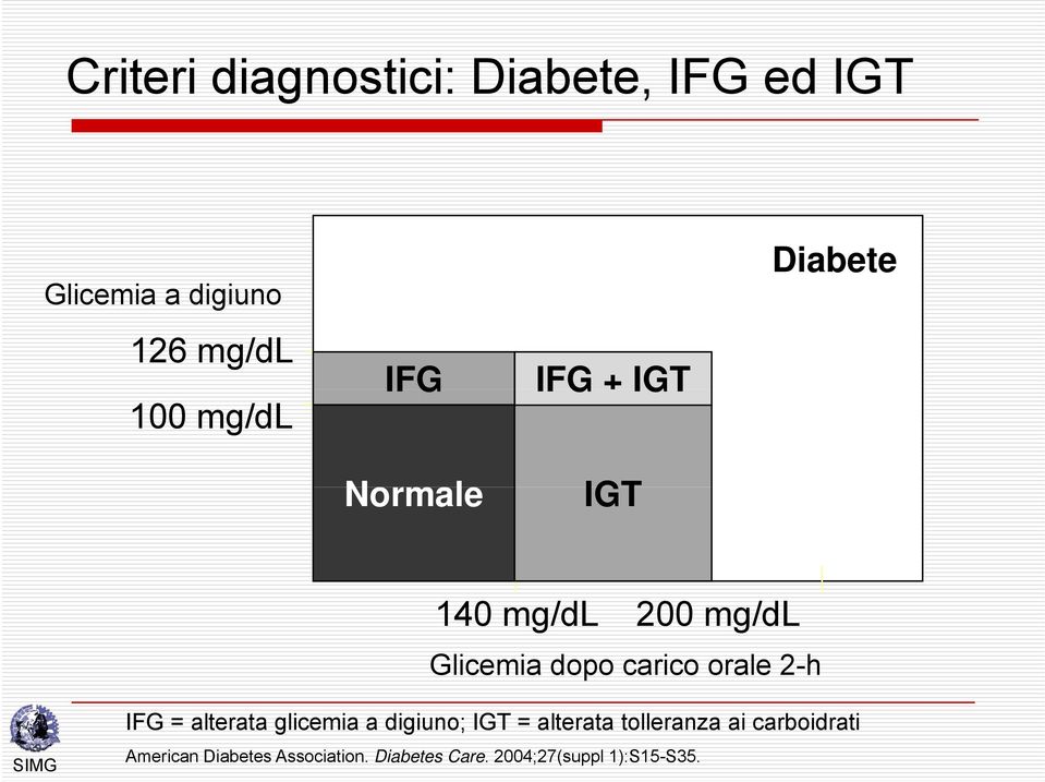 carico orale 2-h IFG = alterata glicemia a digiuno; IGT = alterata tolleranza
