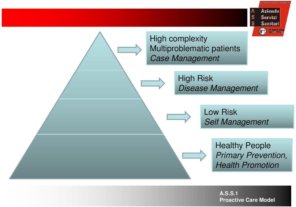 Risk Self Management Healthy People Primary