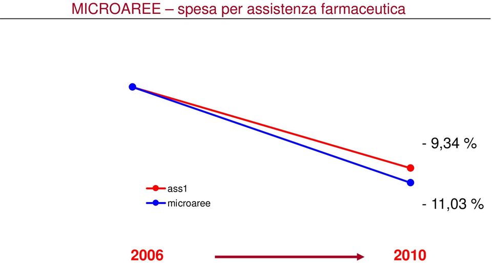ass1 microaree 2006 2010-9,34 %