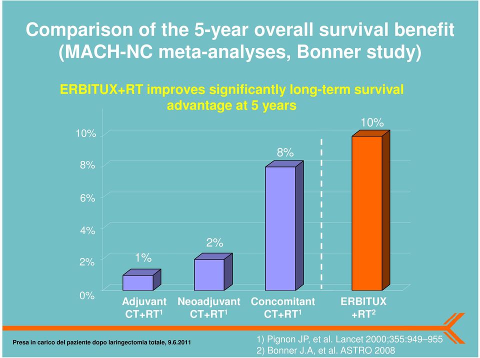 8% 8% 10% 6% 4% 2% 1% 2% 0% Adjuvant CT+RT 1 Neoadjuvant CT+RT 1 Concomitant CT+RT 1