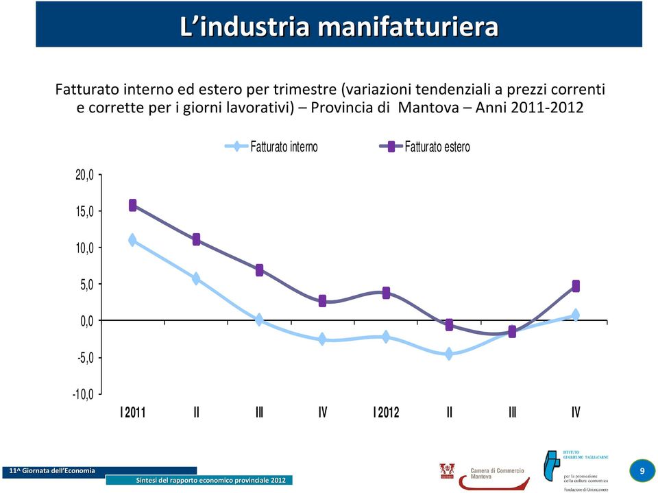 lavorativi) Provincia di Mantova Anni 2011-2012 Fatturato interno