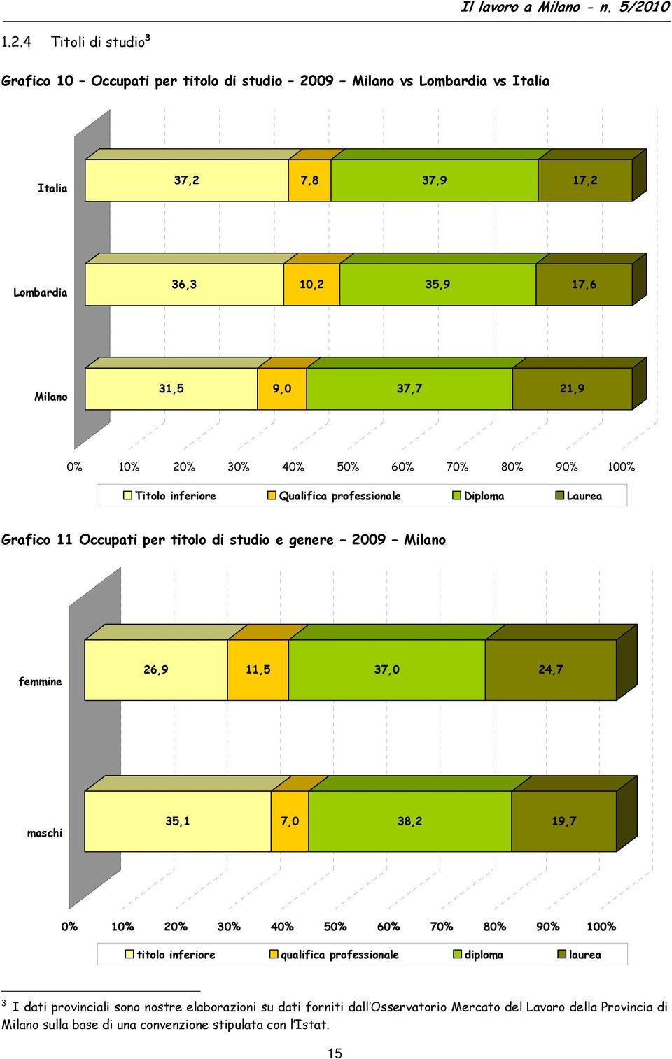 Milano femmine 26,9 11,5 37,0 24,7 maschi 35,1 7,0 38,2 19,7 0% 10% 20% 30% 40% 50% 60% 70% 80% 90% 100% titolo inferiore qualifica professionale diploma laurea 3 I dati