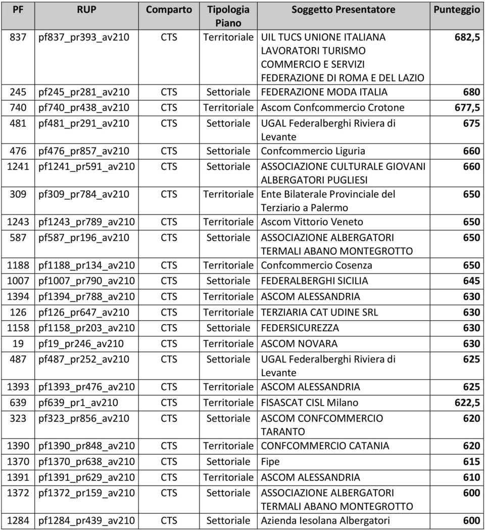 Confcommercio Liguria 660 1241 pf1241_pr591_av210 CTS Settoriale ASSOCIAZIONE CULTURALE GIOVANI 660 ALBERGATORI PUGLIESI 309 pf309_pr784_av210 CTS Territoriale Ente Bilaterale Provinciale del 650