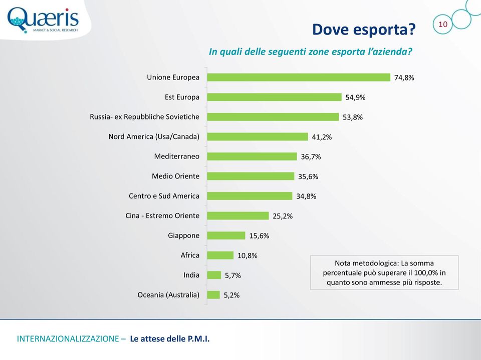 Mediterraneo Medio Oriente Centro e Sud America 41,2% 36,7% 35,6% 34,8% Cina - Estremo Oriente 25,2%