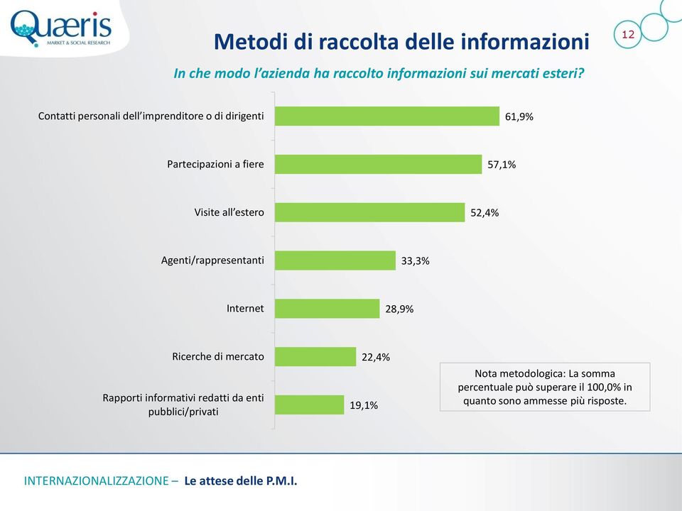 52,4% Agenti/rappresentanti 33,3% Internet 28,9% Ricerche di mercato Rapporti informativi redatti da enti