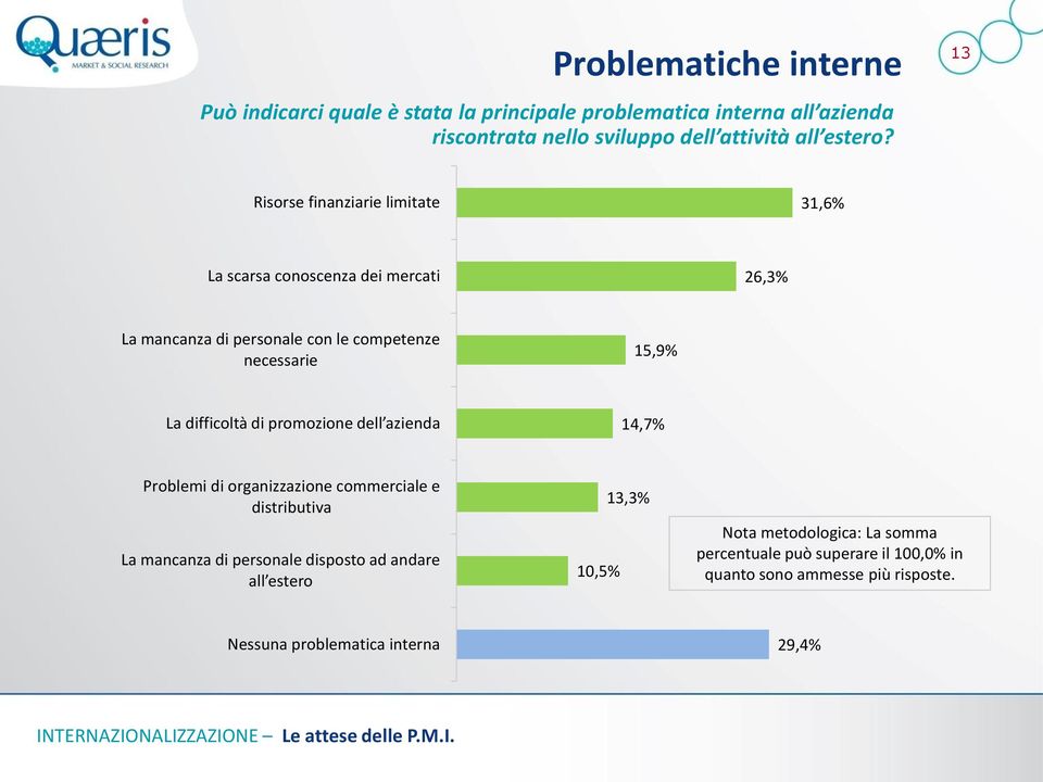 13 Risorse finanziarie limitate 31,6% La scarsa conoscenza dei mercati 26,3% La mancanza di personale con le competenze necessarie 15,9% La