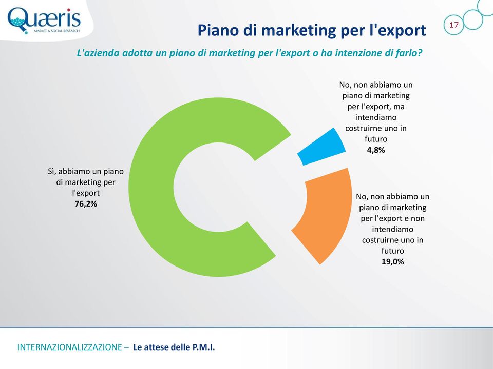 17 No, non abbiamo un piano di marketing per l'export, ma intendiamo costruirne uno in