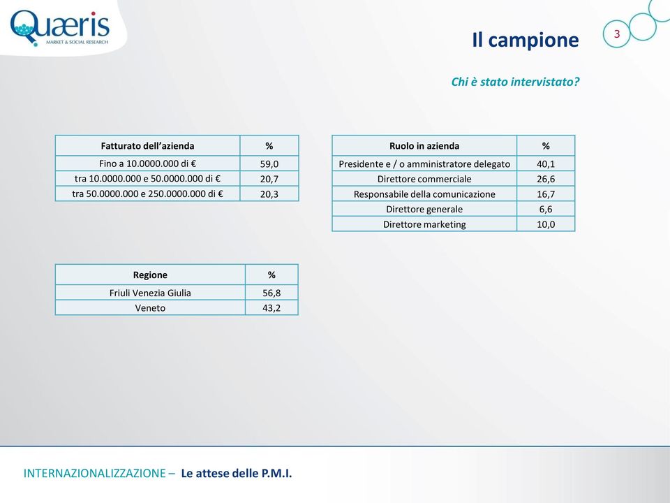 Presidente e / o amministratore delegato 40,1 Direttore commerciale 26,6 Responsabile della