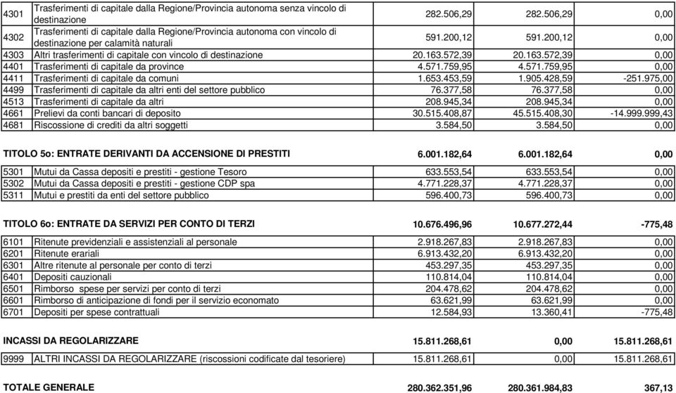 200,12 0,00 4303 Altri trasferimenti di capitale con vincolo di destinazione 20.163.572,39 20.163.572,39 0,00 4401 Trasferimenti di capitale da province 4.571.