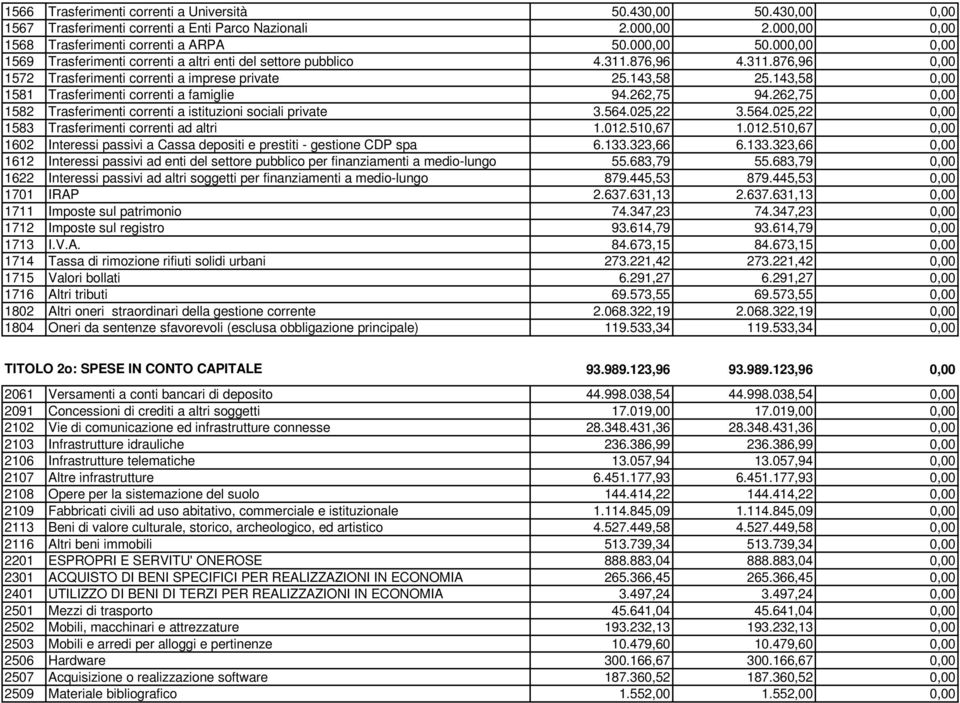 143,58 0,00 1581 Trasferimenti correnti a famiglie 94.262,75 94.262,75 0,00 1582 Trasferimenti correnti a istituzioni sociali private 3.564.025,22 3.564.025,22 0,00 1583 Trasferimenti correnti ad altri 1.