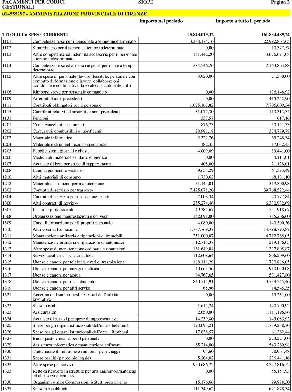 377,57 1103 Altre competenze ed indennità accessorie per il personale 151.442,20 3.076.671,08 a tempo indeterminato 1104 Competenze fisse ed accessorie per il personale a tempo 284.546,26 2.163.