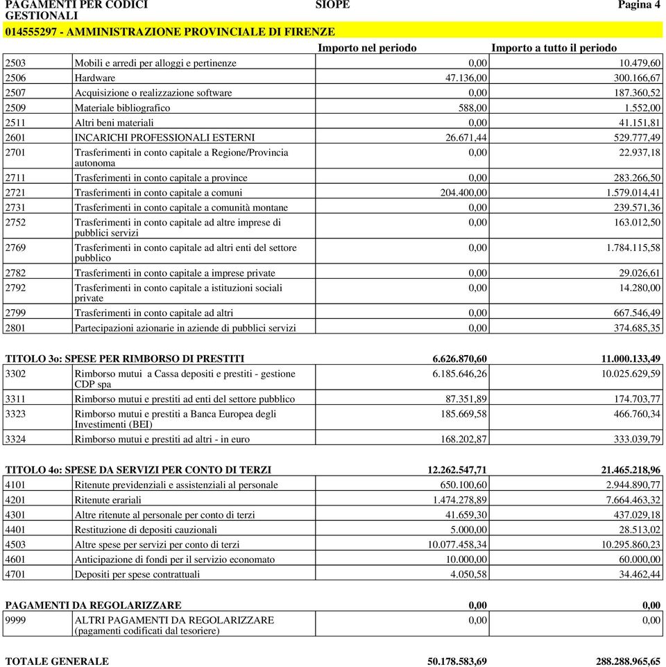 151,81 2601 INCARICHI PROFESSIONALI ESTERNI 26.671,44 529.777,49 2701 Trasferimenti in conto capitale a Regione/Provincia 0,00 22.