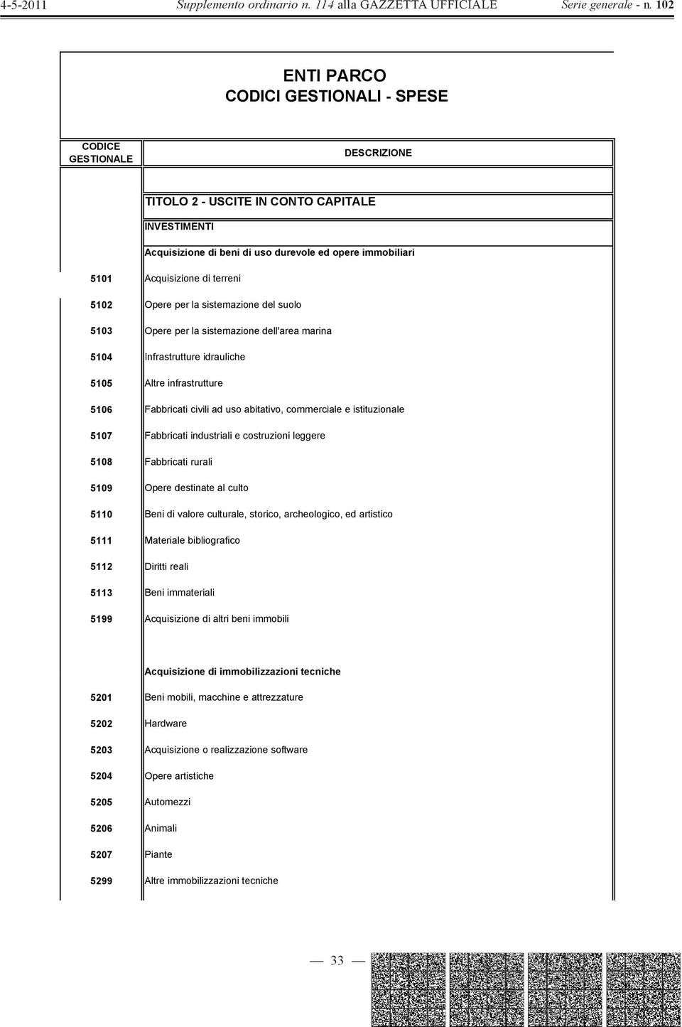 industriali e costruzioni leggere 5108 Fabbricati rurali 5109 Opere destinate al culto 5110 Beni di valore culturale, storico, archeologico, ed artistico 5111 Materiale bibliografico 5112 Diritti