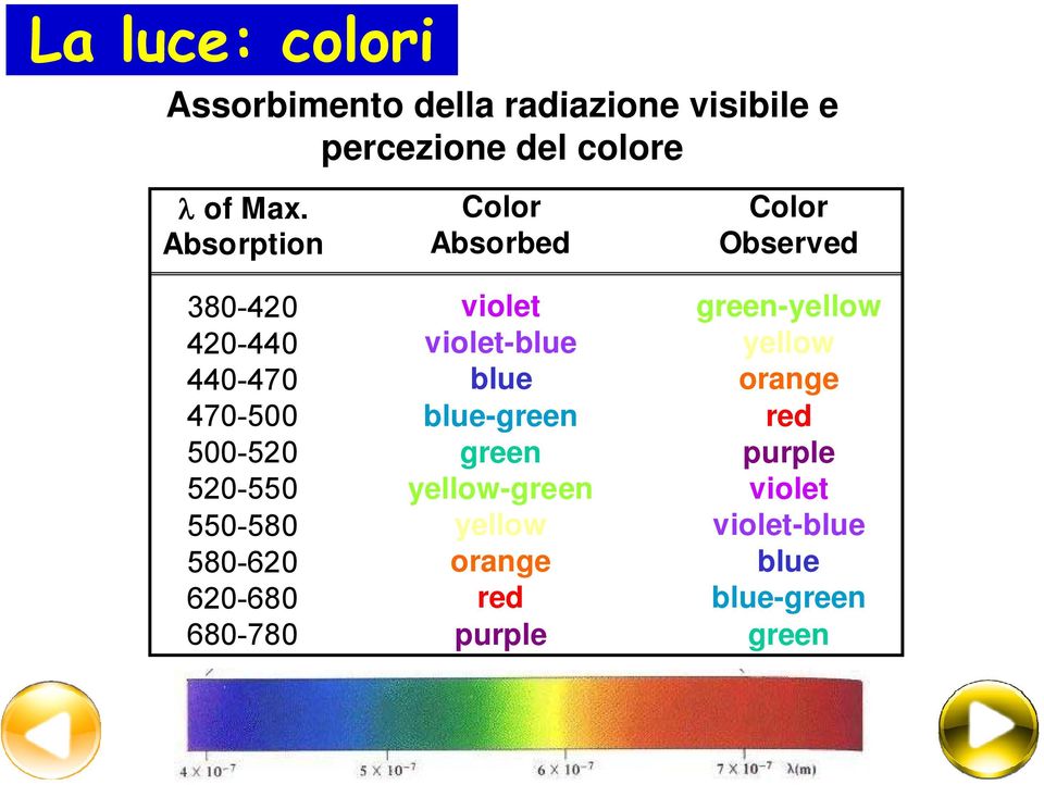 680-780 Color Absorbed violet violet-blue blue blue-green green yellow-green yellow orange red