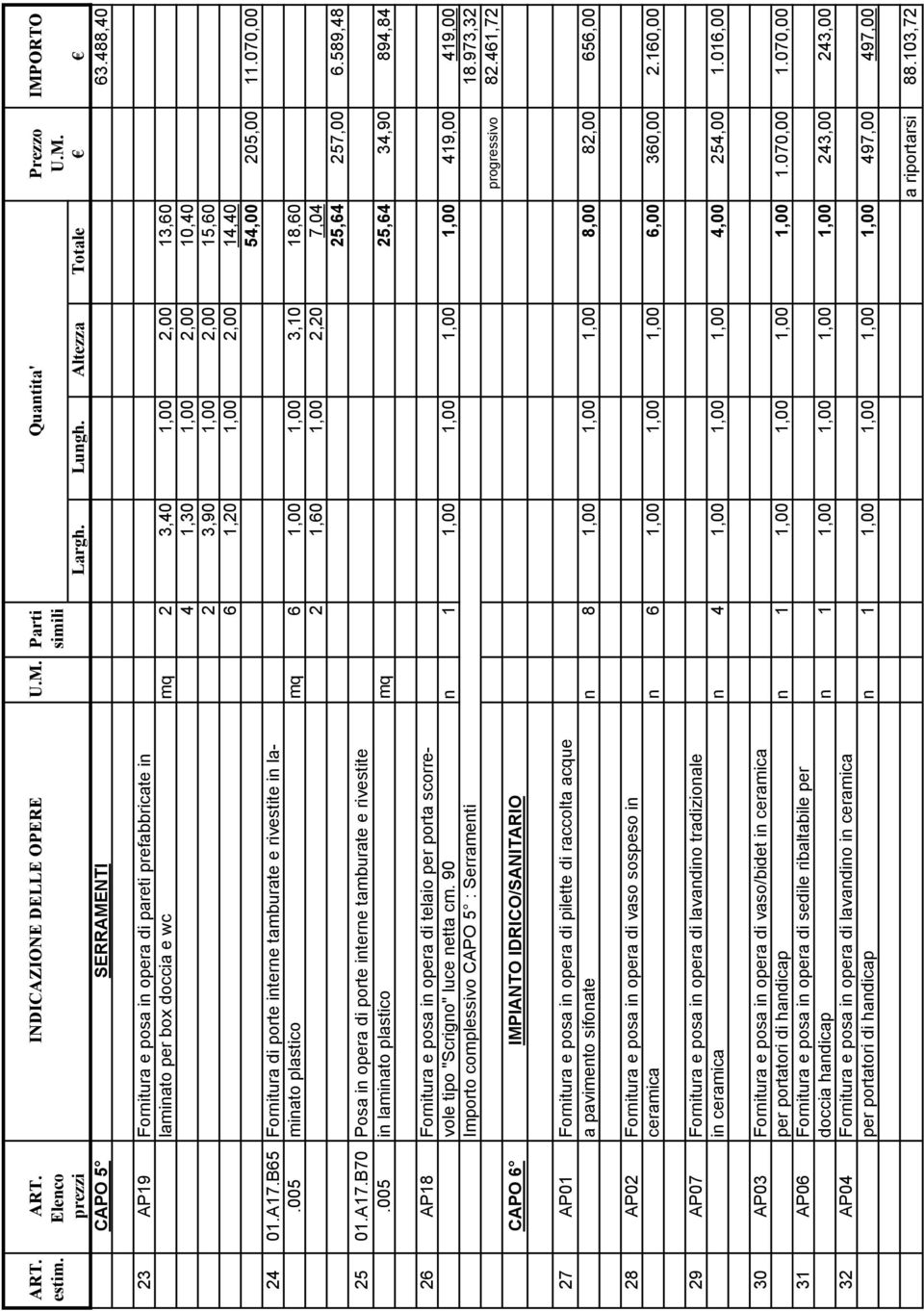 205,00 11.070,00 24 01.A17.B65 Fornitura di porte interne tamburate e rivestite in la-.005 minato plastico mq 6 1,00 1,00 3,10 18,60 2 1,60 1,00 2,20 7,04 25,64 257,00 6.589,48 25 01.A17.B70 Posa in opera di porte interne tamburate e rivestite.