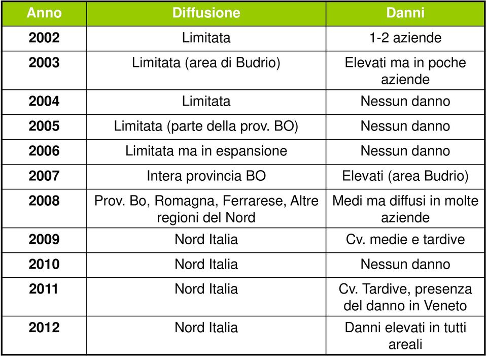 BO) Nessun danno 2006 Limitata ma in espansione Nessun danno 2007 Intera provincia BO Elevati (area Budrio) 2008 Prov.