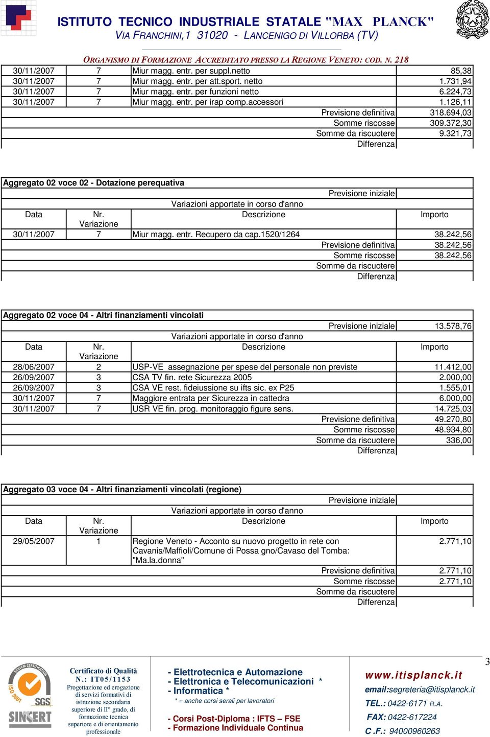 1520/1264 38.242,56 Previsione definitiva 38.242,56 Somme riscosse 38.242,56 Aggregato 02 voce 04 - Altri finanziamenti vincolati Previsione iniziale 13.