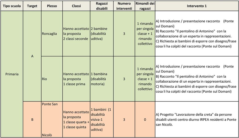 C) Richiesta ai bambini di esporre con disegno/frase cosa li ha colpiti del racconto (Ponte sul Domani) A Primaria Rio 1 classe prima 1 bambina (disabilità motoria) 3 1 rimando per singola classe + 1