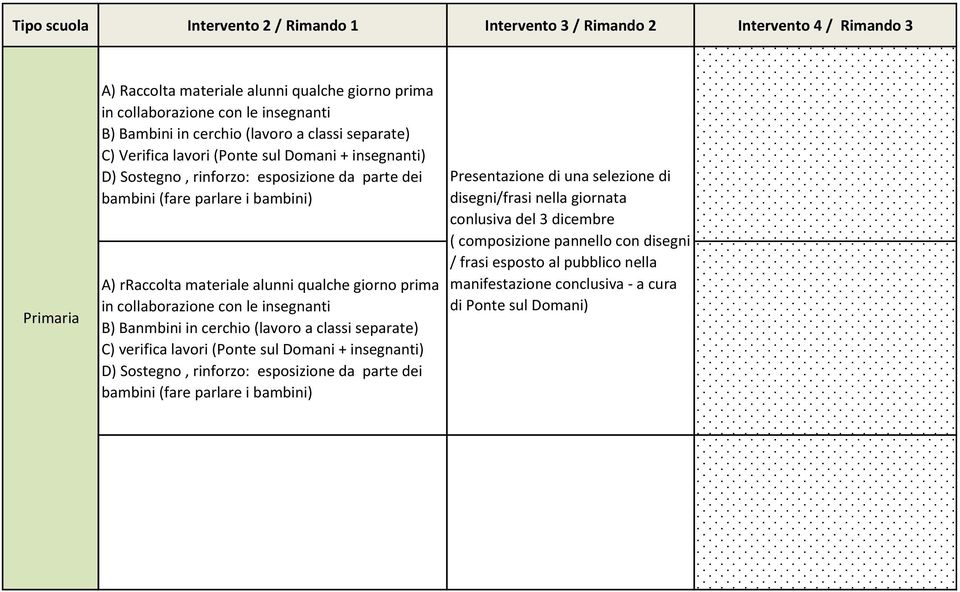 qualche giorno prima in collaborazione con le insegnanti B) Banmbini in cerchio (lavoro a classi separate) C) verifica lavori (Ponte sul Domani + insegnanti) D) Sostegno, rinforzo: esposizione da