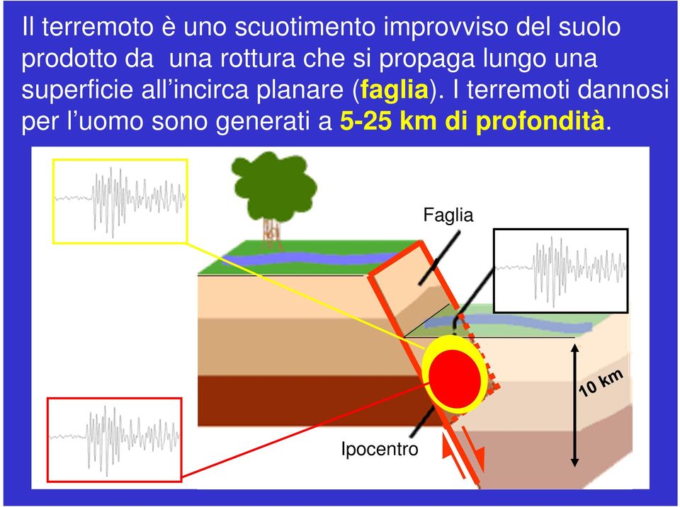 superficie all incirca planare (faglia).