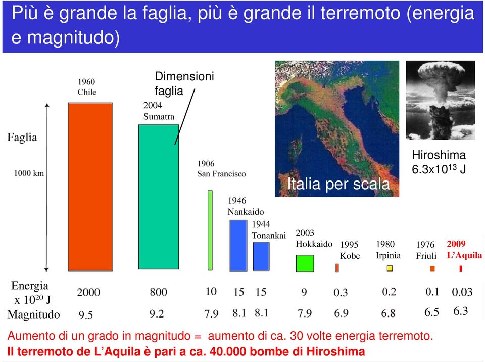 3x10 13 J 1976 Friuli 2009 L Aquila Energia x 10 20 J Magnitudo Aumento di un grado in magnitudo =