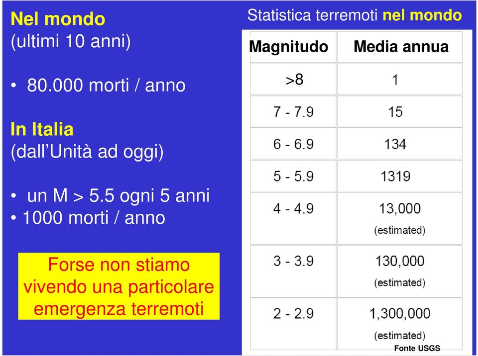 Media annua >8 In Italia (dall Unità ad oggi) un M > 5.