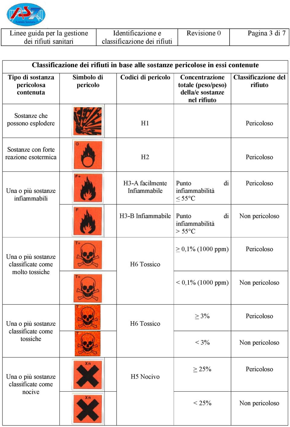 reazione esotermica H2 infiammabili H3-A facilmente Infiammabile Punto infiammabilità < 55 C di H3-B Infiammabile Punto infiammabilità > 55 C di Non pericoloso