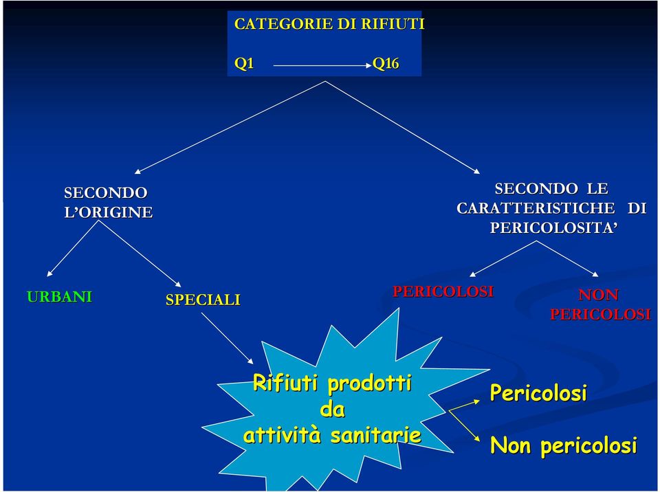 URBANI SPECIALI PERICOLOSI NON PERICOLOSI