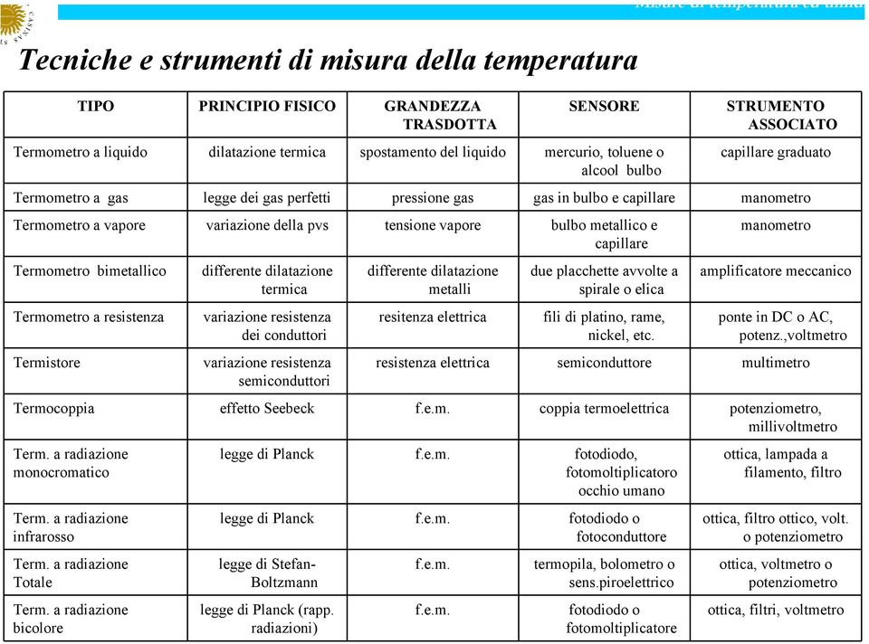 metallico e capillare Termometro bimetallico Termometro a resistenza Termistore differente dilatazione termica variazione resistenza dei conduttori variazione resistenza semiconduttori differente