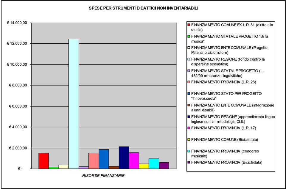 FINANZIAMENTO ENTE COMUNALE (Progetto Patentino ciclomotore) FINANZIAMENTO REGIONE (fondo contro la dispersine scolastica) PROGETTO (L.