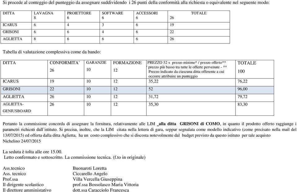 offerte pervenute - ** 2 10 12 Prezzo indicato da ciascuna ditta offerente a cui 100 occorre attribuire un punteggio ICARUS 19 10 12 35,22 7,22 GRISONI 22 10 12 52 9,00 AGLIETTA 2 10 12 31,72 79,72