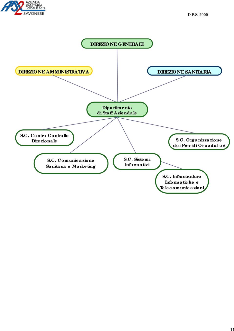 Centro Controllo Direzionale S.C. Organizzazione dei Presidi Ospedalieri S.