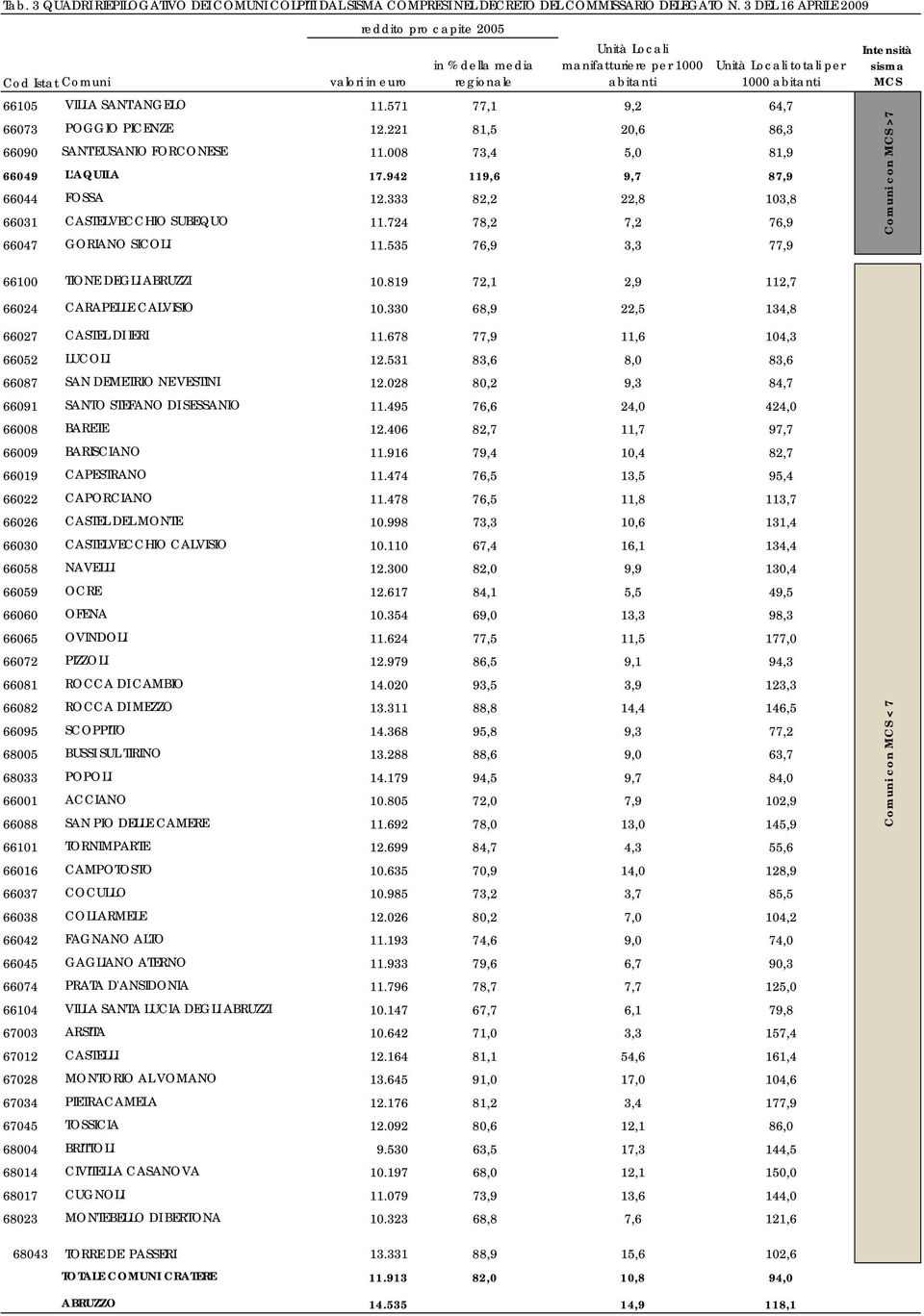 571 77,1 9,2 64,7 66073 POGGIO PICENZE 12.221 81,5 20,6 86,3 66090 SANT'EUSANIO FORCONESE 11.008 73,4 5,0 81,9 66049 L'AQUILA 17.942 119,6 9,7 87,9 66044 FOSSA 12.