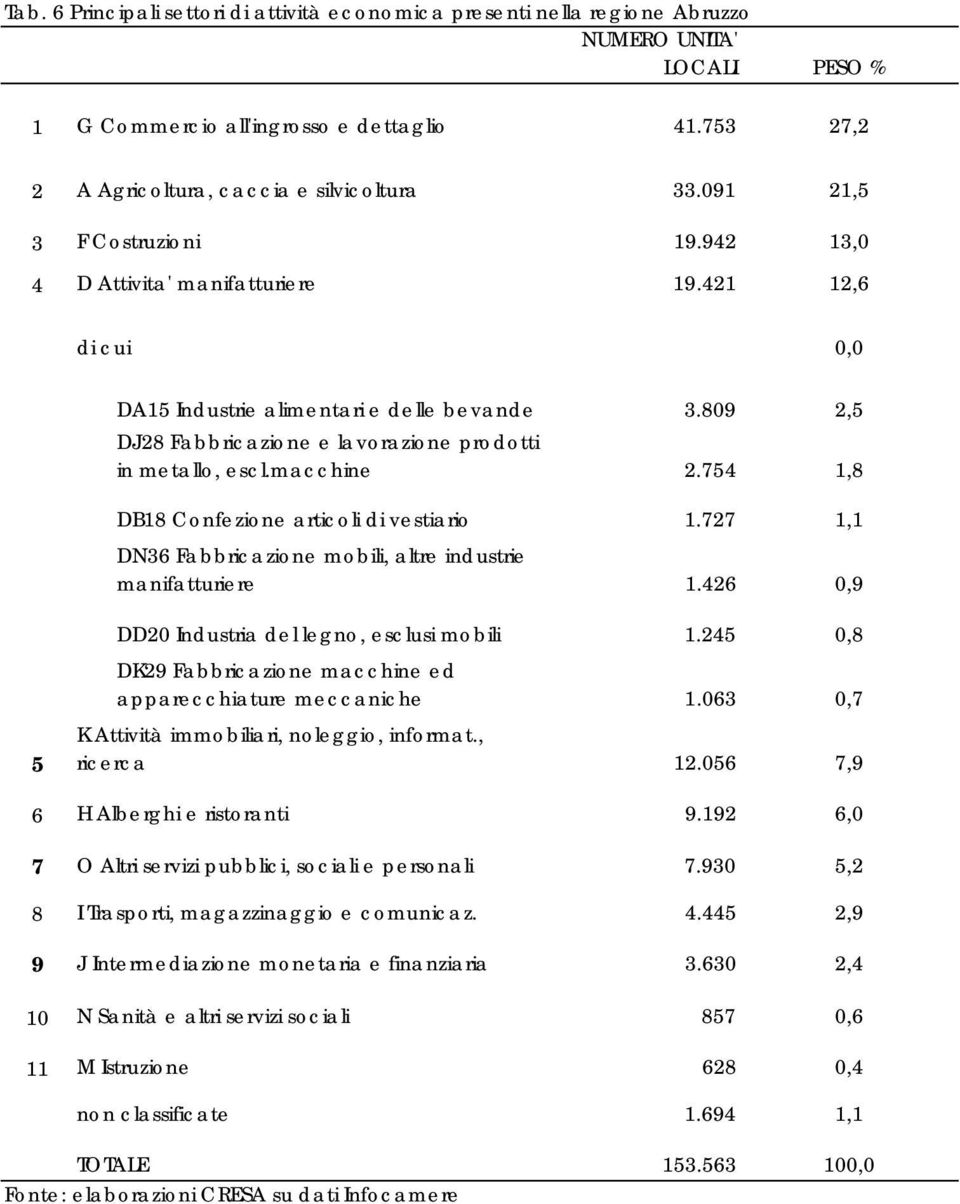 macchine 2.754 1,8 DB18 Confezione articoli di vestiario 1.727 1,1 DN36 Fabbricazione mobili, altre industrie manifatturiere 1.426 0,9 5 DD20 Industria del legno, esclusi mobili 1.