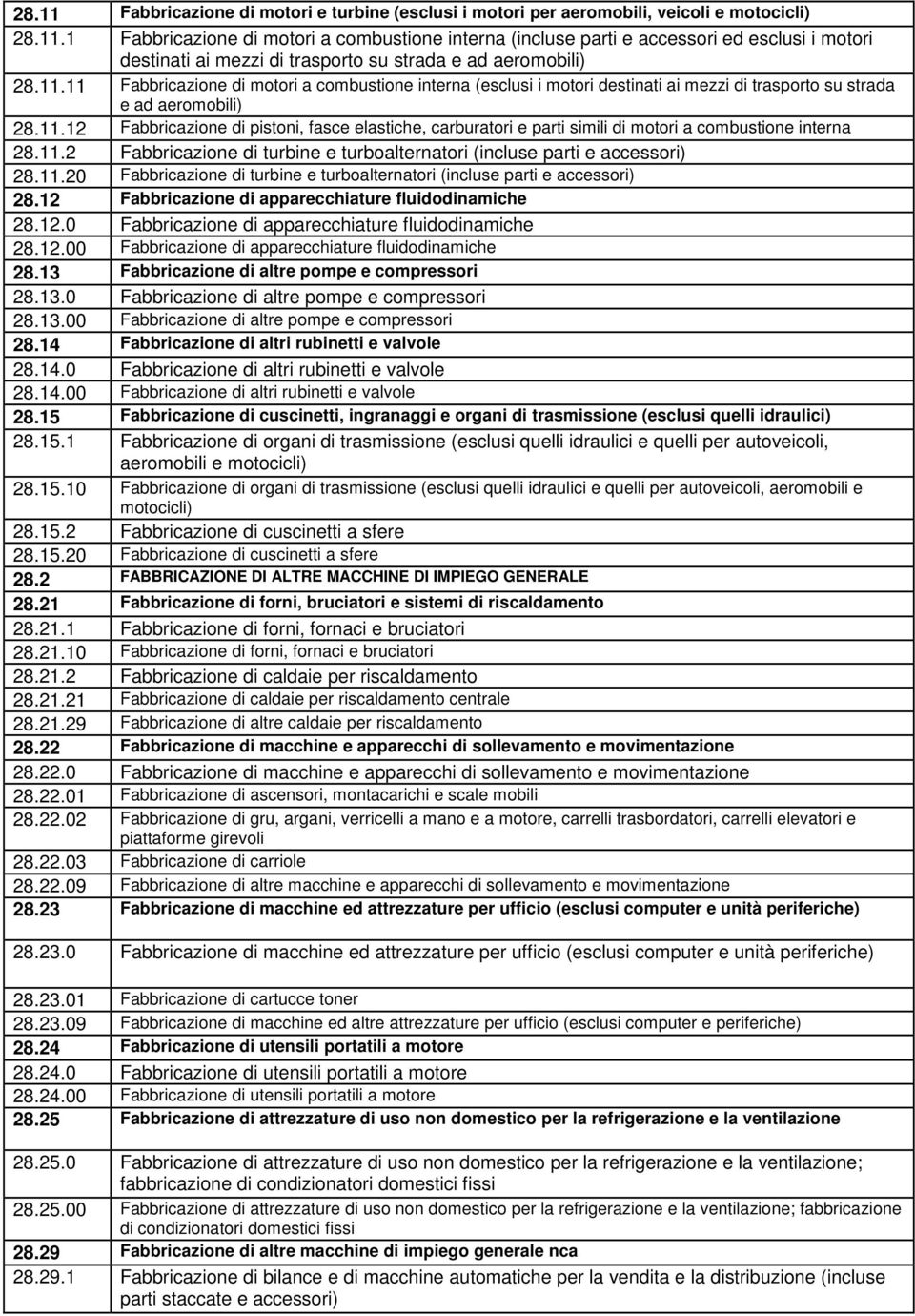 11.2 Fabbricazione di turbine e turboalternatori (incluse parti e accessori) 28.11.20 Fabbricazione di turbine e turboalternatori (incluse parti e accessori) 28.