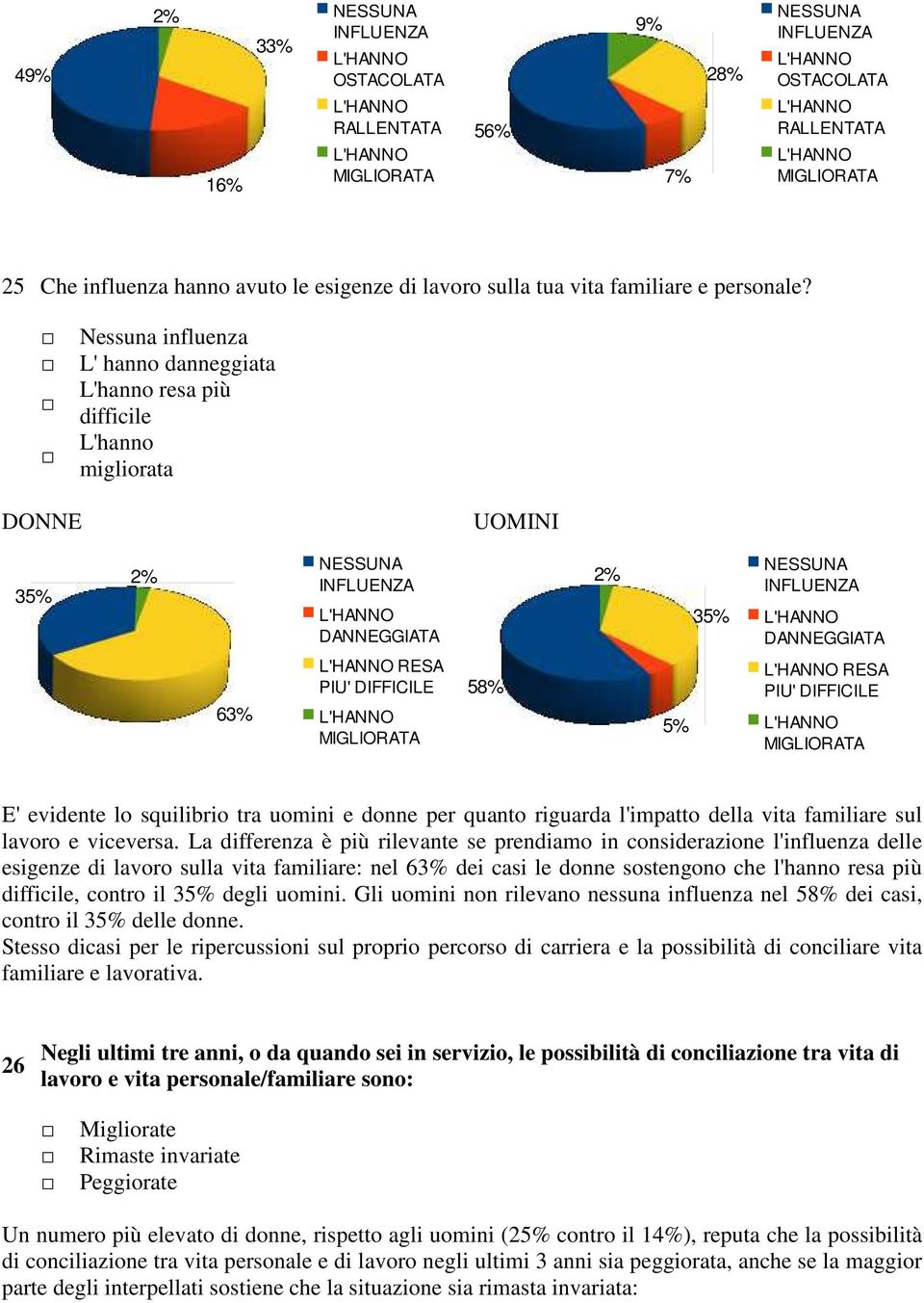 Nessuna influenza L' hanno danneggiata L'hanno resa più difficile L'hanno migliorata DONNE UOMINI 3% 2% NESSUNA INFLUENZA L'HANNO DANNEGGIATA 2% 3% NESSUNA INFLUENZA L'HANNO DANNEGGIATA 63% L'HANNO