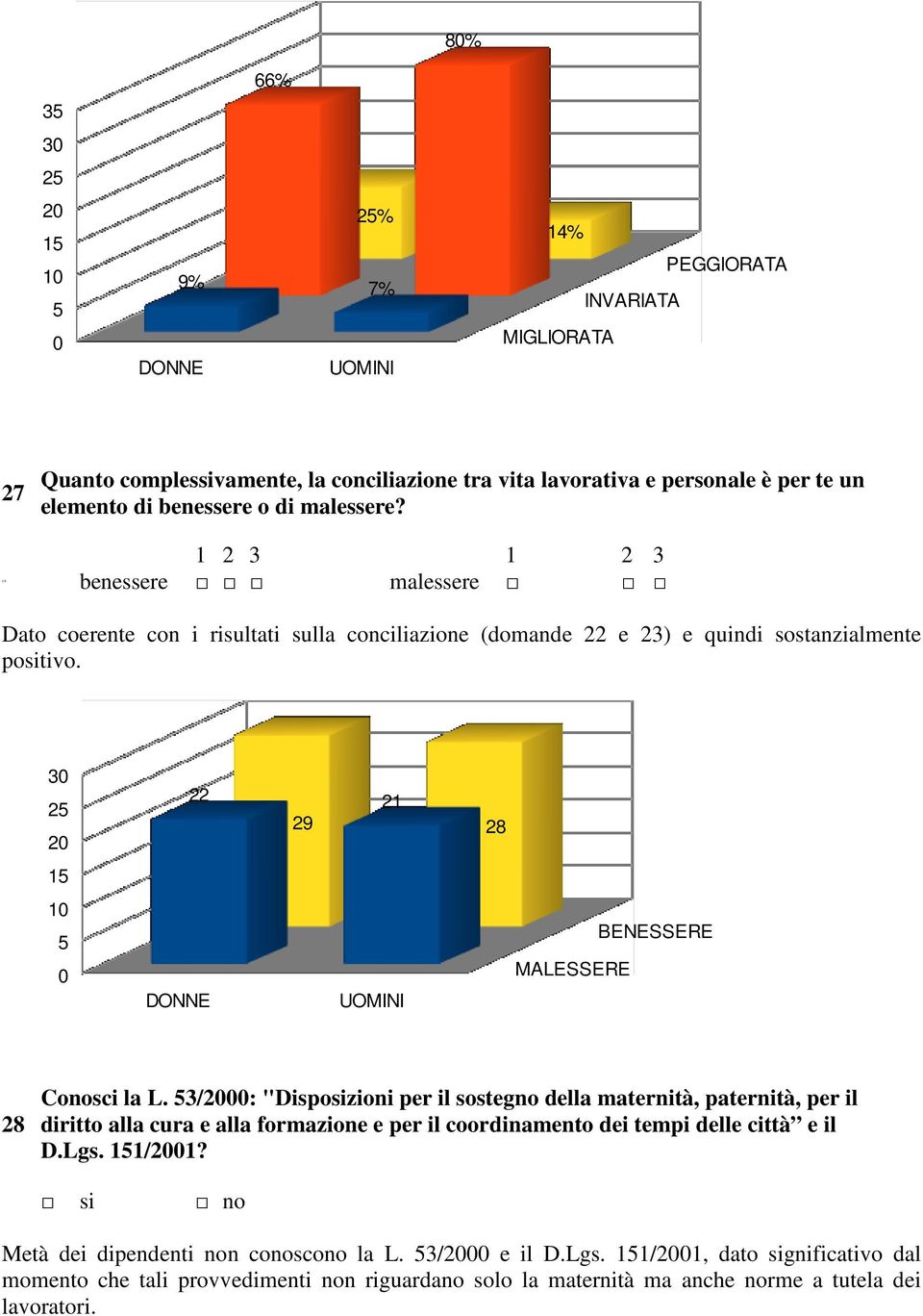 3 2 2 1 1 DONNE 22 21 29 28 UOMINI MALESSERE BENESSERE 28 Conosci la L.