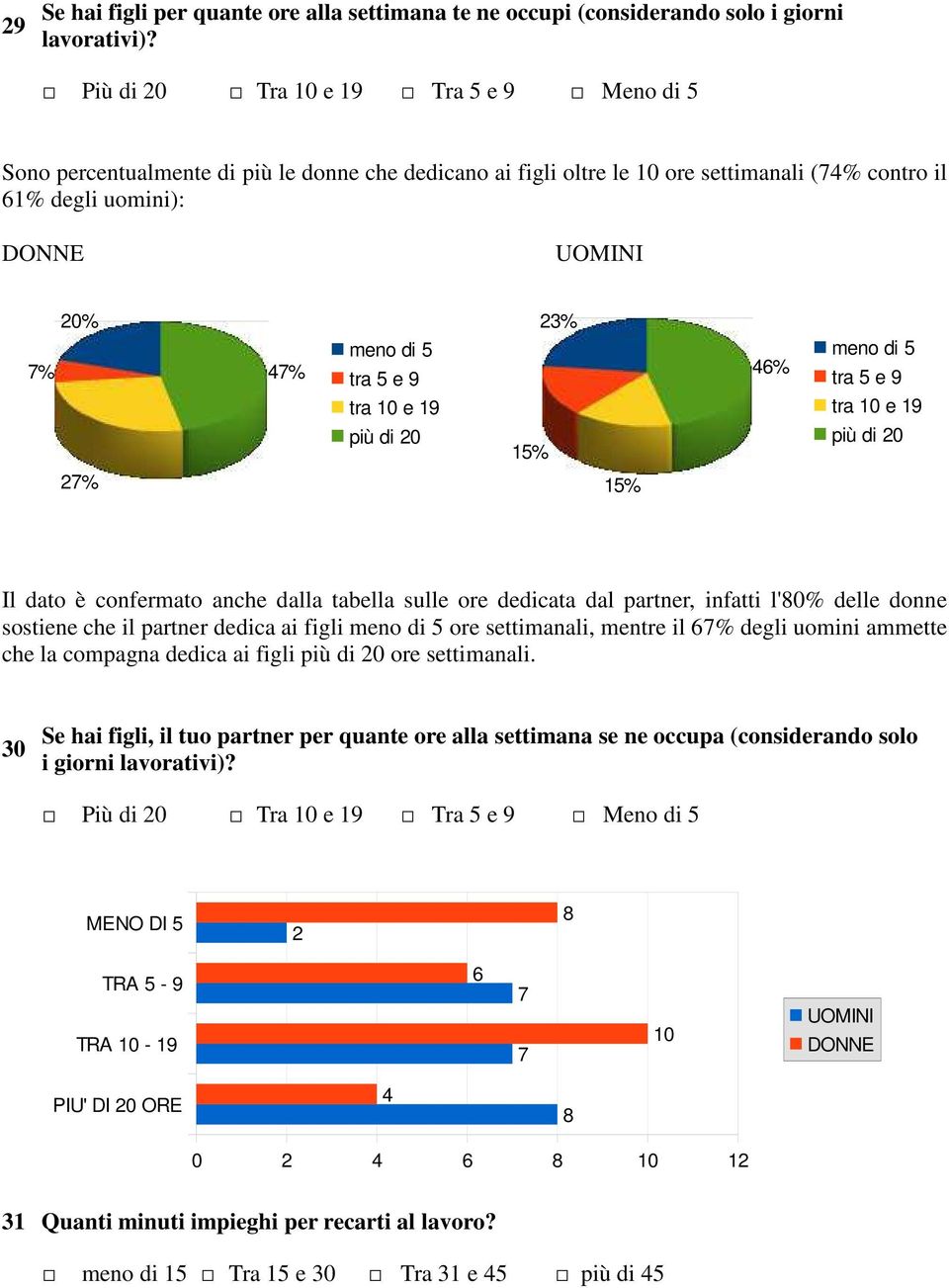 1 e 19 più di 2 1% 23% 46% meno di tra e 9 tra 1 e 19 più di 2 27% 1% Il dato è confermato anche dalla tabella sulle ore dedicata dal partner, infatti l'8% delle donne sostiene che il partner dedica