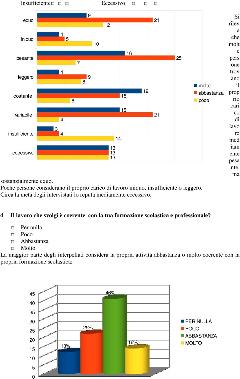 12 13 13 13 14 1 1 16 19 21 21 2 molto abbastanza poco Si rilev a che molt e pers one trov ano il prop rio cari co di lavo ro med iam ente pesa nte, ma 4 Il lavoro che svolgi è coerente