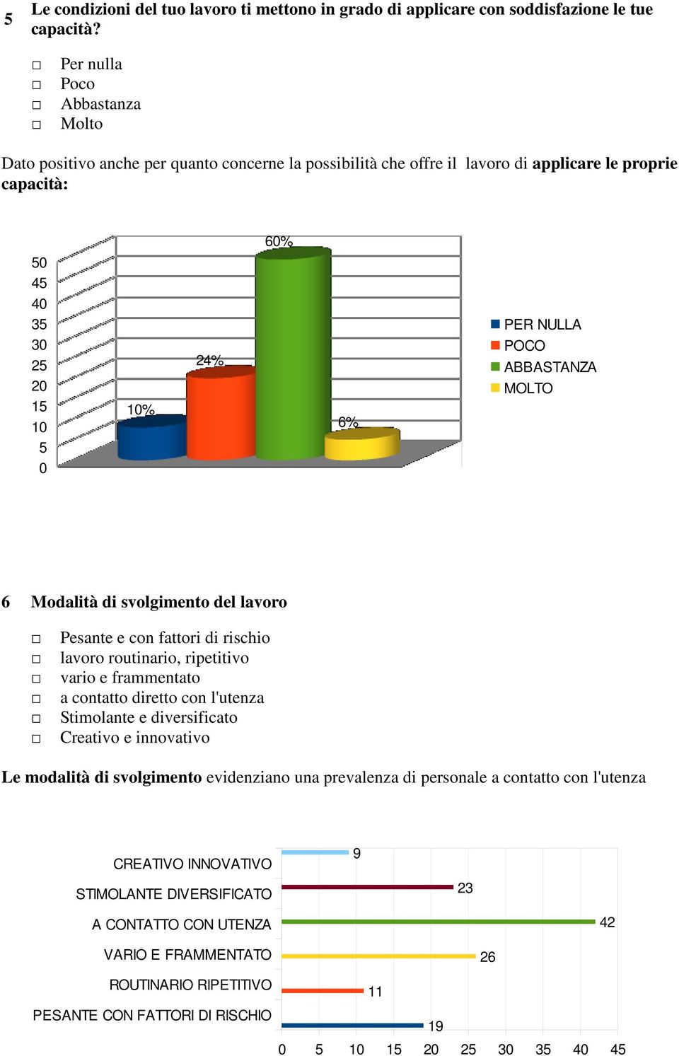 ABBASTANZA MOLTO 6 Modalità di svolgimento del lavoro Pesante e con fattori di rischio lavoro routinario, ripetitivo vario e frammentato a contatto diretto con l'utenza Stimolante e