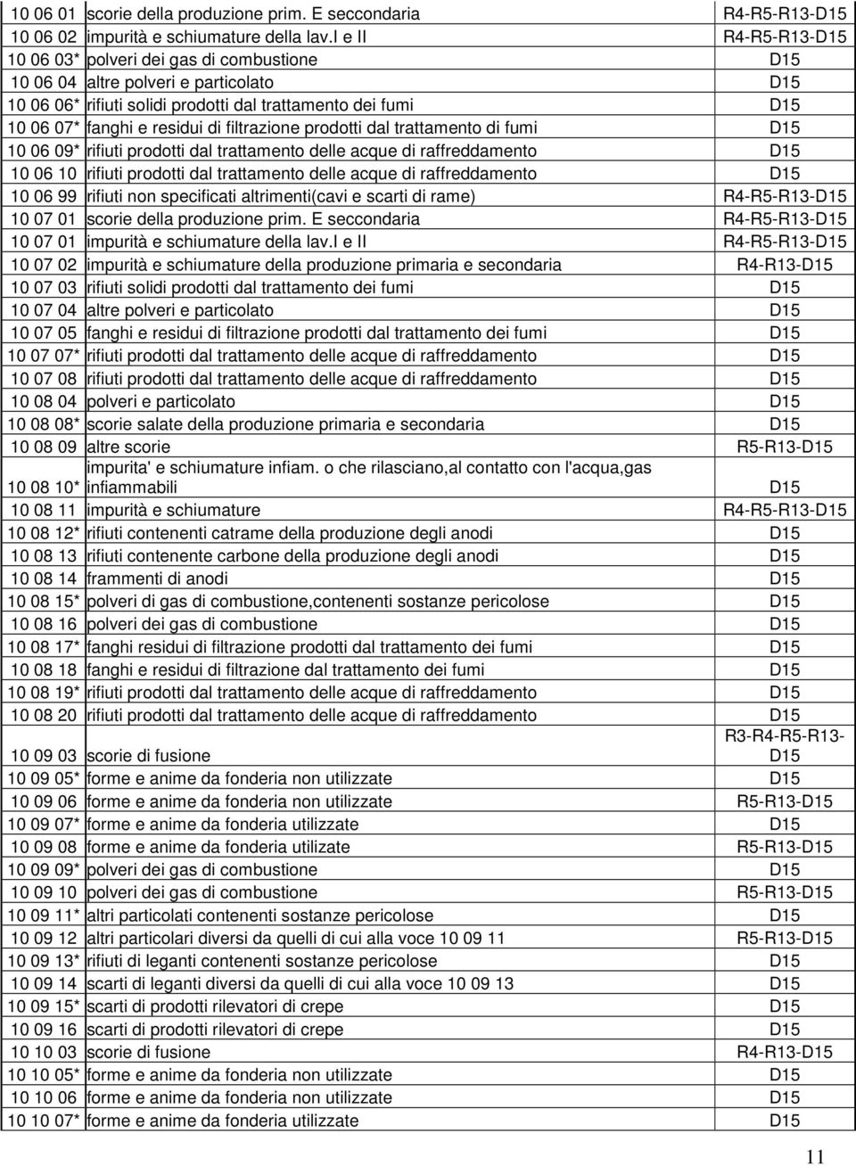 prodotti dal trattamento di fumi 10 06 09* rifiuti prodotti dal trattamento delle acque di raffreddamento 10 06 10 rifiuti prodotti dal trattamento delle acque di raffreddamento 10 06 99 rifiuti non