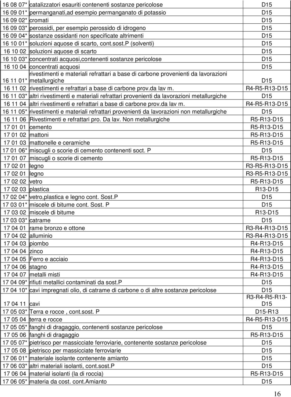 nze ossidanti non specificate altrimenti 16 10 01* soluzioni aquose di scarto, cont.sost.