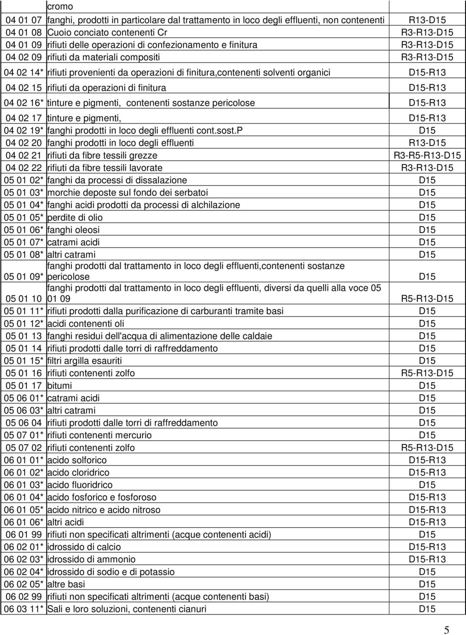 operazioni di finitura -R13 04 02 16* tinture e pigmenti, contenenti sosta