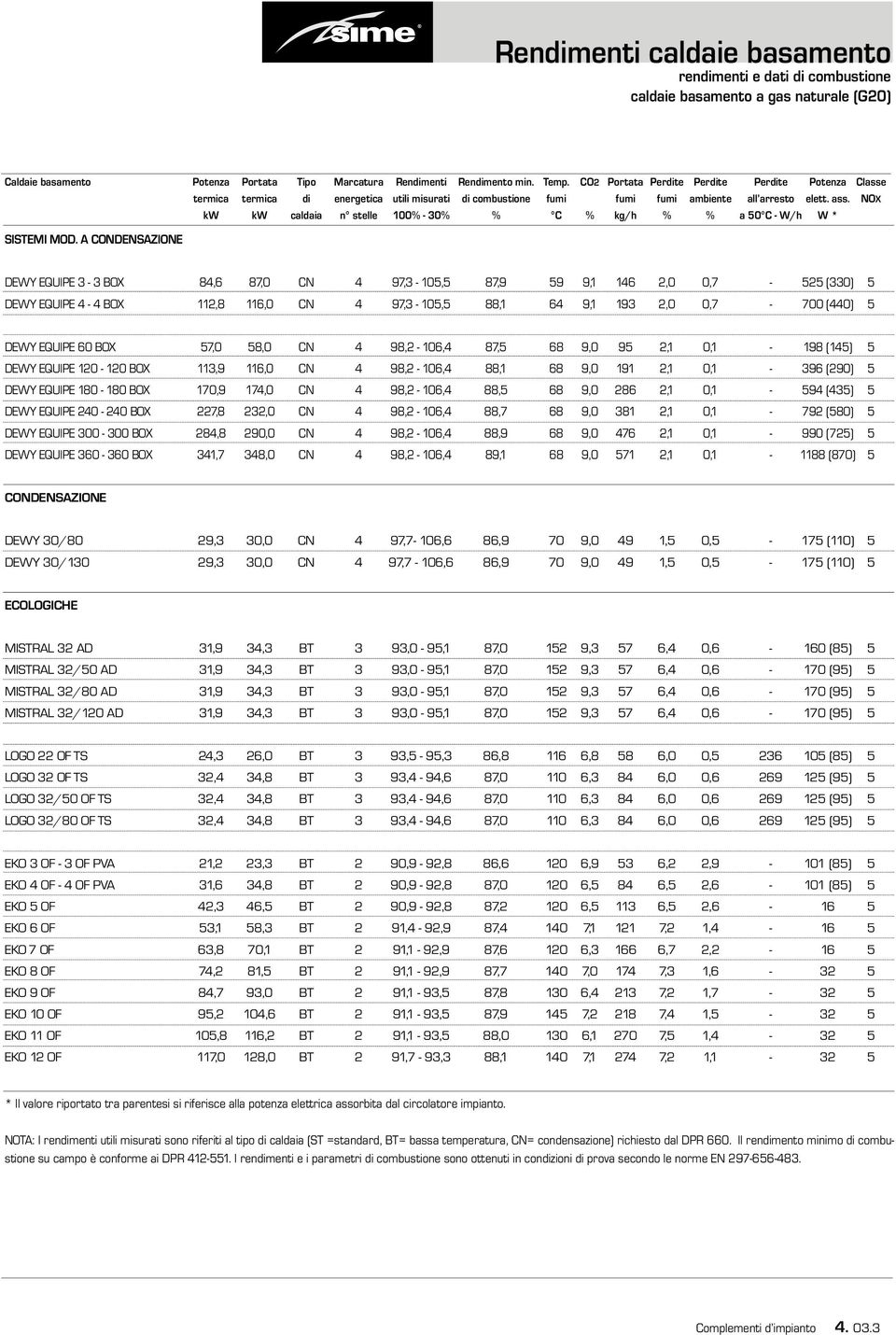 A CONDENSAZIONE DEWY EQUIPE 3-3 BOX 84,6 87,0 CN 4 97,3-105,5 87,9 59 9,1 146 2,0 0,7-525 (330) 5 DEWY EQUIPE 4-4 BOX 112,8 116,0 CN 4 97,3-105,5 88,1 64 9,1 193 2,0 0,7-700 (440) 5 DEWY EQUIPE 60