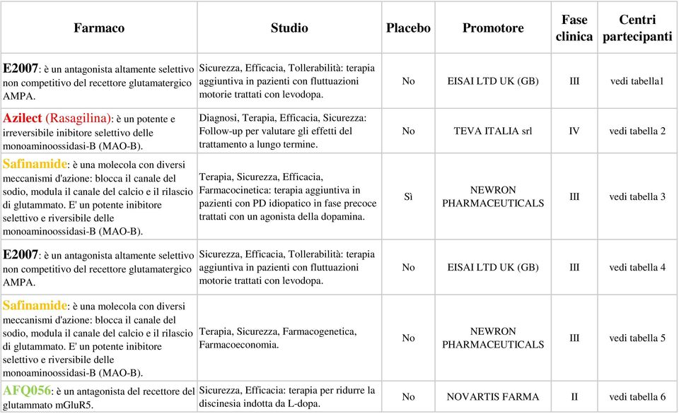 Safinamide: è una molecola con diversi meccanismi d'azione: blocca il canale del sodio, modula il canale del calcio e il rilascio di glutammato.