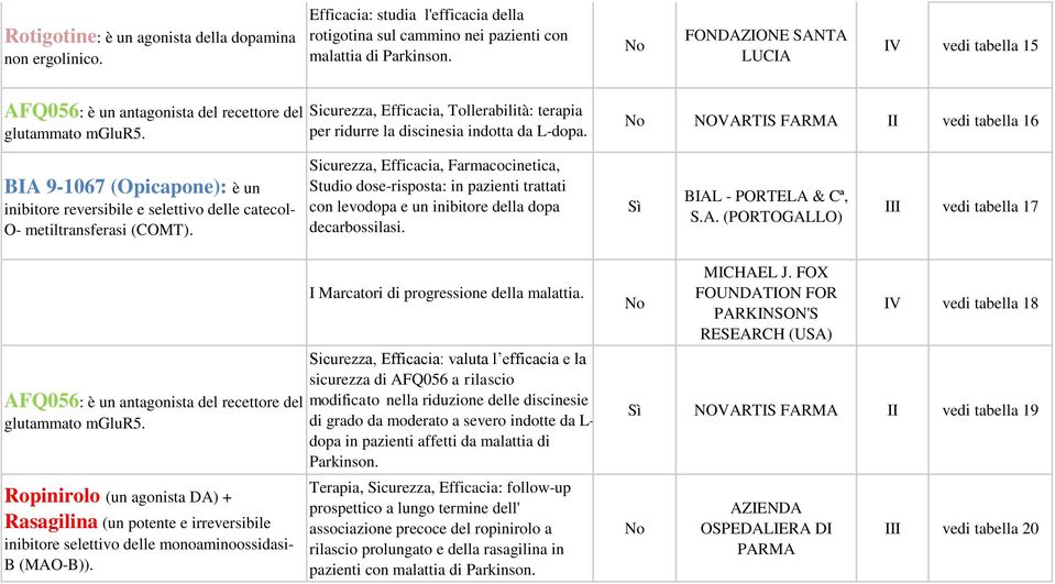 No NOVARTIS FARMA II vedi tabella 16 BIA 9-1067 (Opicapone): è un inibitore reversibile e selettivo delle catecol- O- metiltransferasi (COMT).