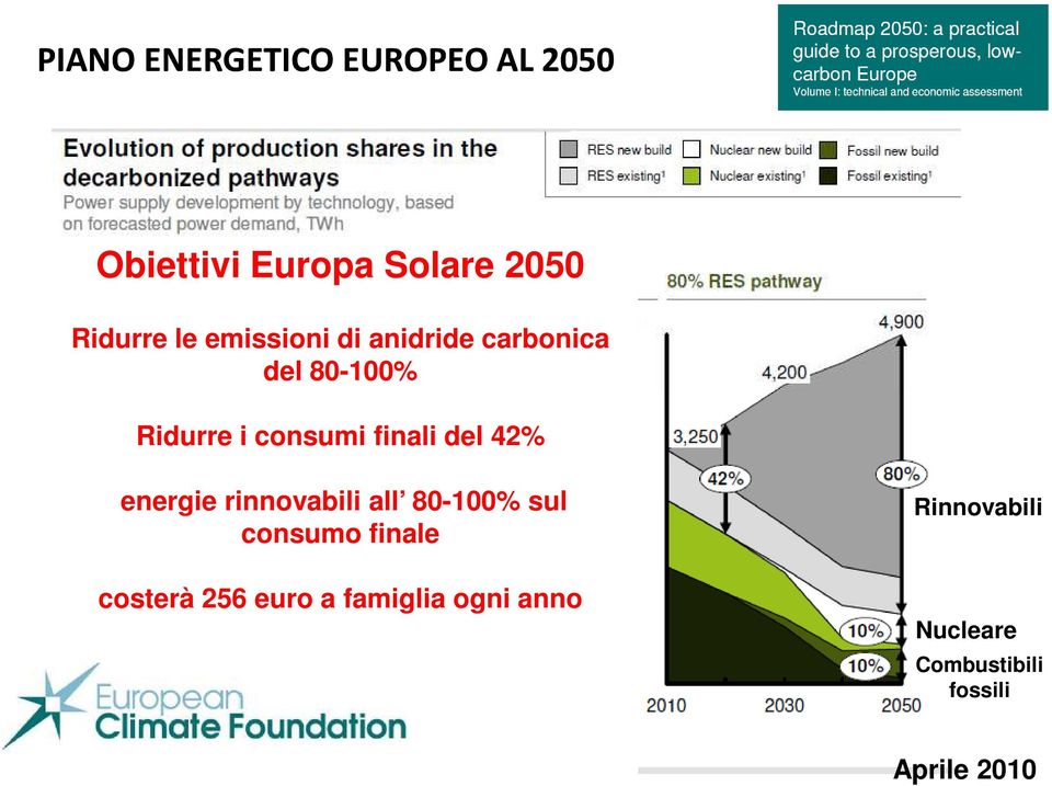 42% energie rinnovabili all 80-100% sul consumo finale costerà 256 euro