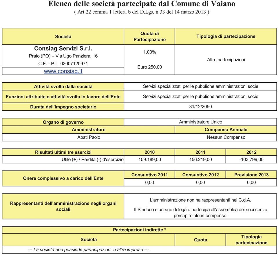 it di 1,00% Euro 250,00 di Servizi specializzati per le pubbliche amministrazioni socie Servizi specializzati per le