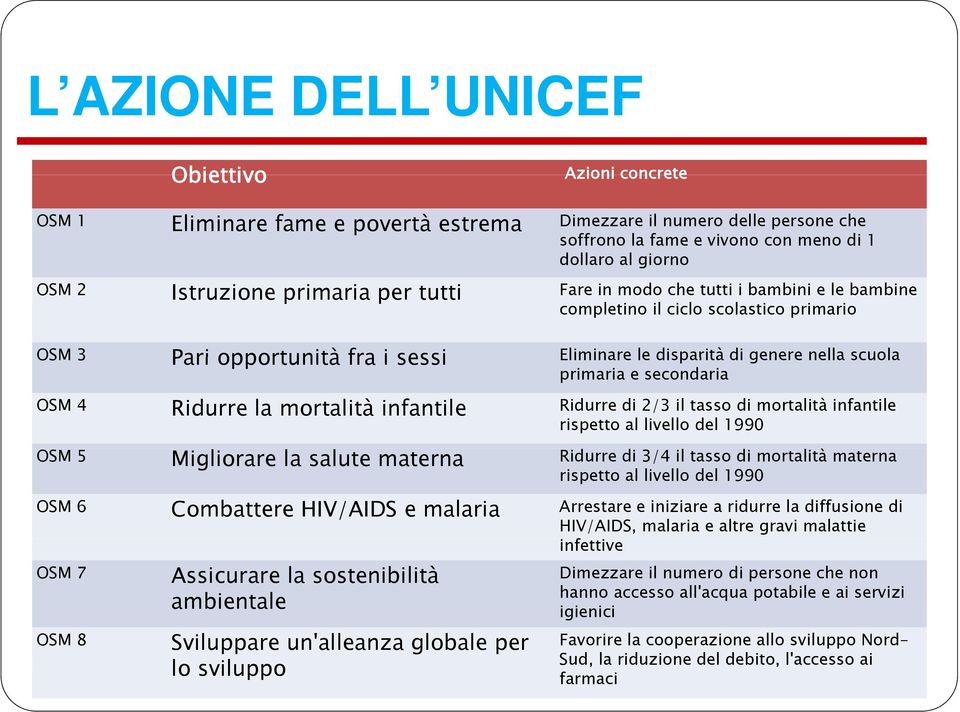 secondaria OSM 4 Ridurre la mortalità infantile Ridurre di 2/3 il tasso di mortalità infantile rispetto al livello del 1990 OSM 5 Migliorare la salute materna Ridurre di 3/4 il tasso di mortalità